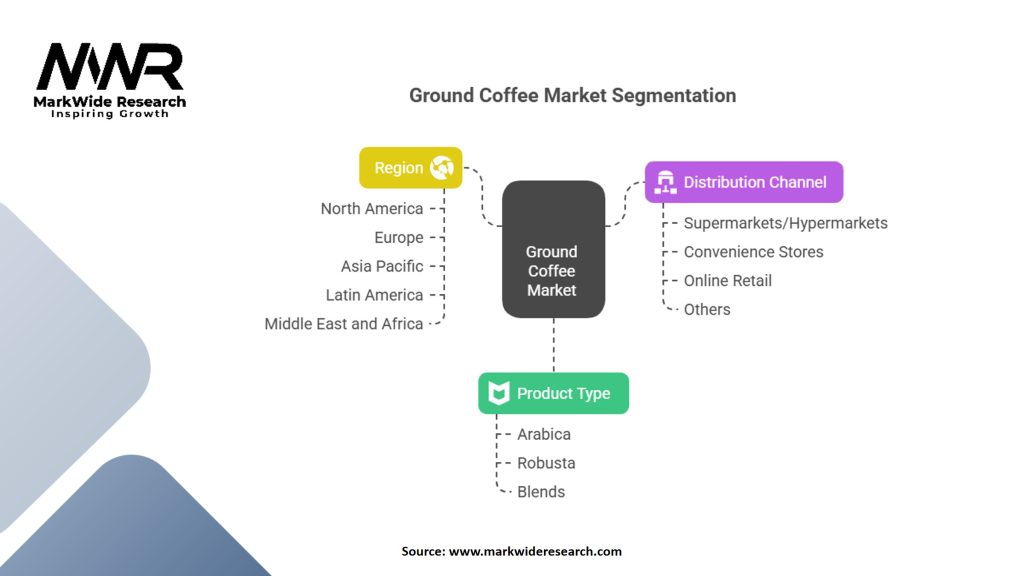 Ground Coffee Market Segmentation