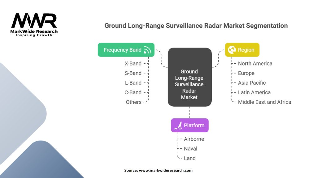 Ground Long-Range Surveillance Radar Market Segmentation