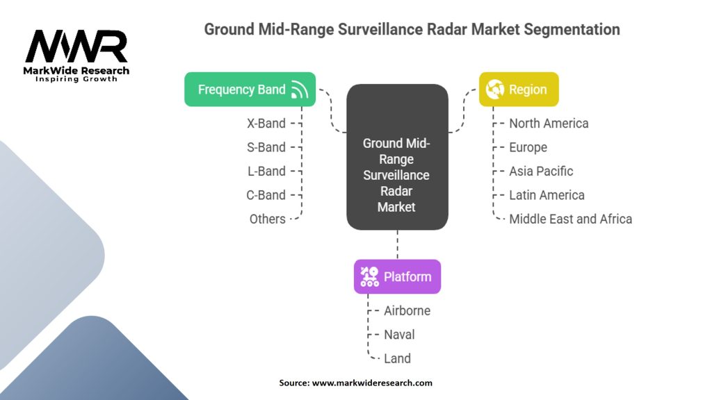 Ground Mid-Range Surveillance Radar Market Segmentation