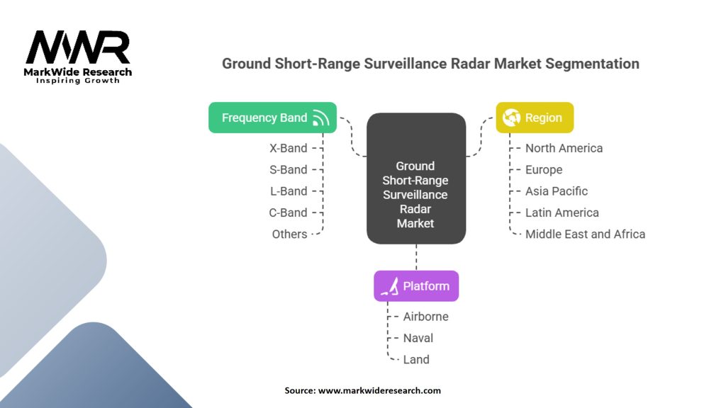 Ground Short-Range Surveillance Radar Market Segmentation