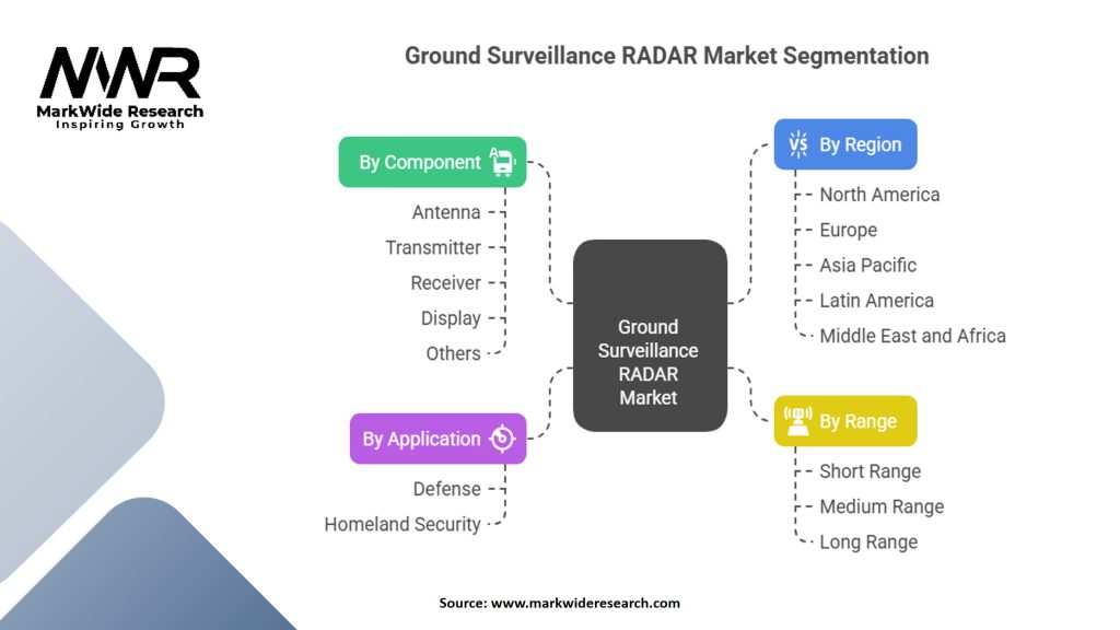 Ground Surveillance RADAR Market Segmentation