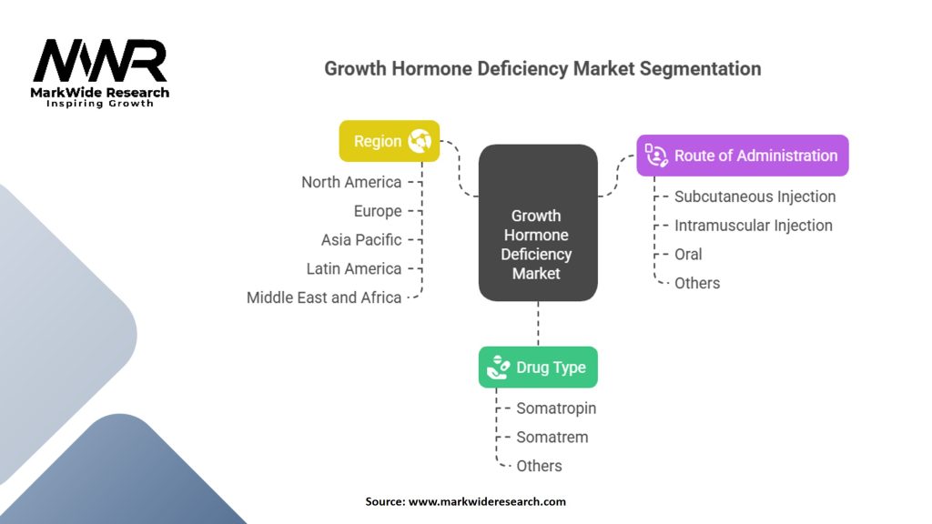 Growth Hormone Deficiency Market Segmentation