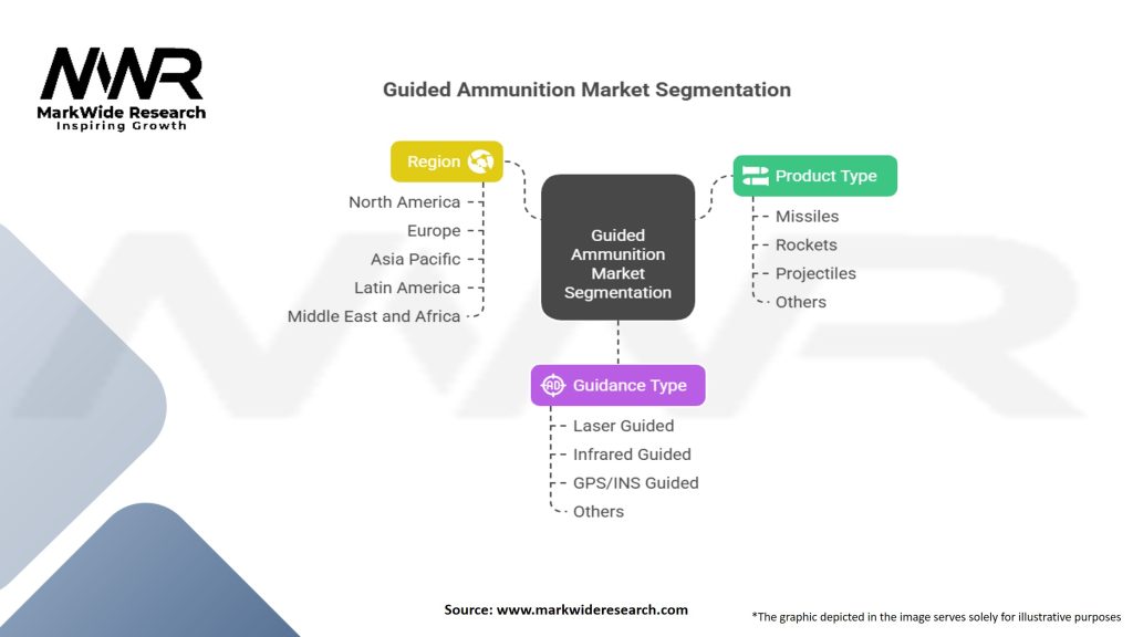 Guided Ammunition Market Segmentation