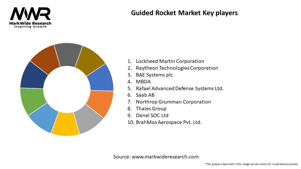 Guided Rocket Market