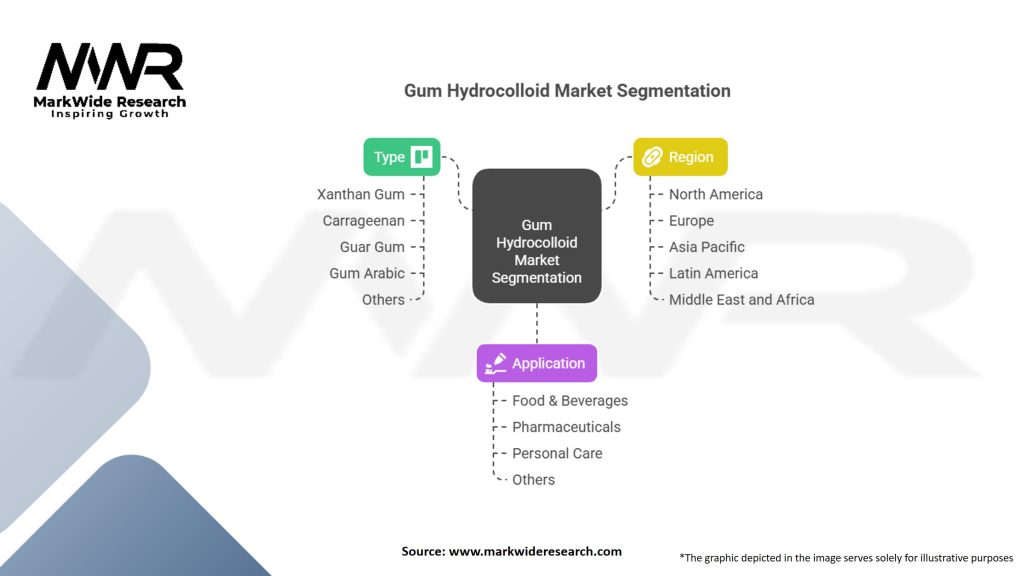 Gum Hydrocolloid Market Segmentation