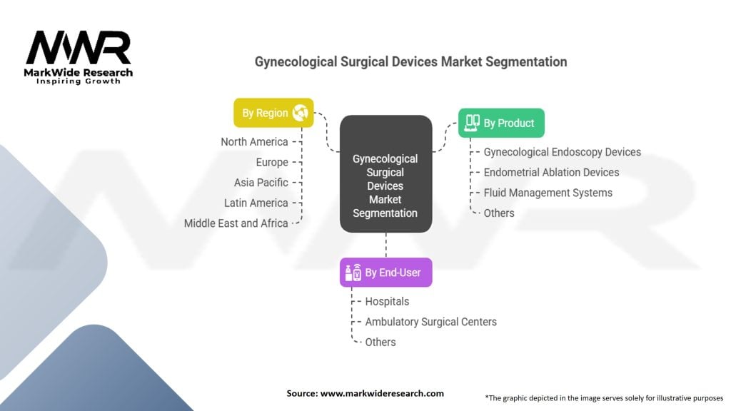 Gynecological Surgical Devices Market Segmentation