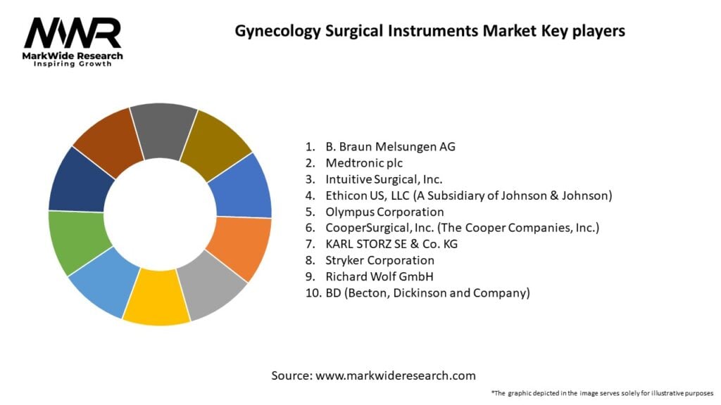 Gynecology Surgical Instruments Market Key Players