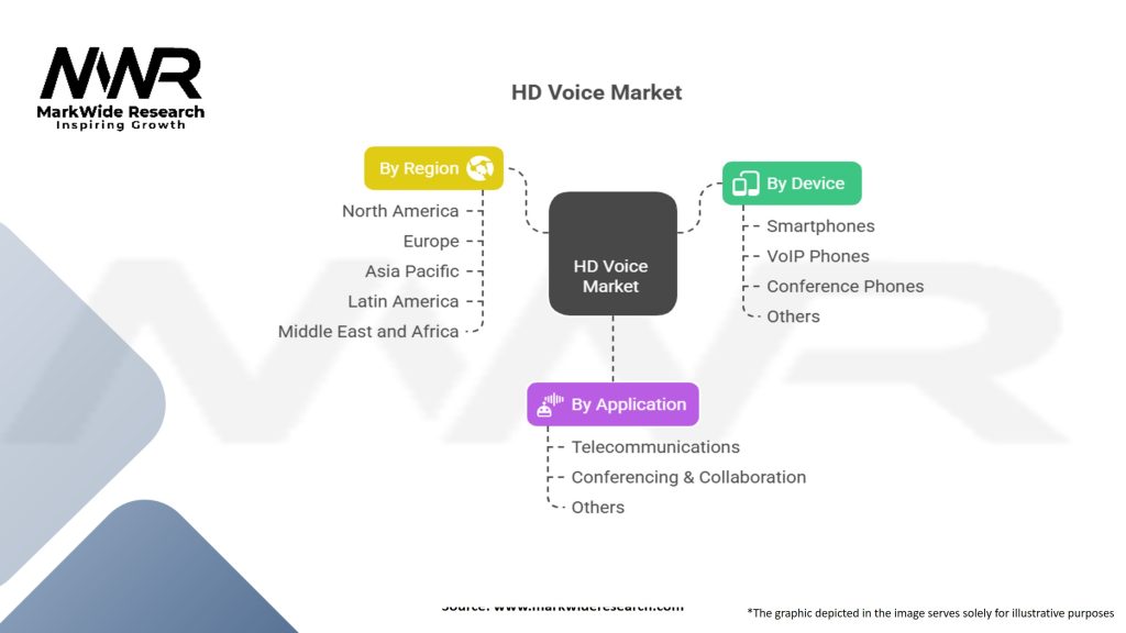 HD Voice Market Segmentation