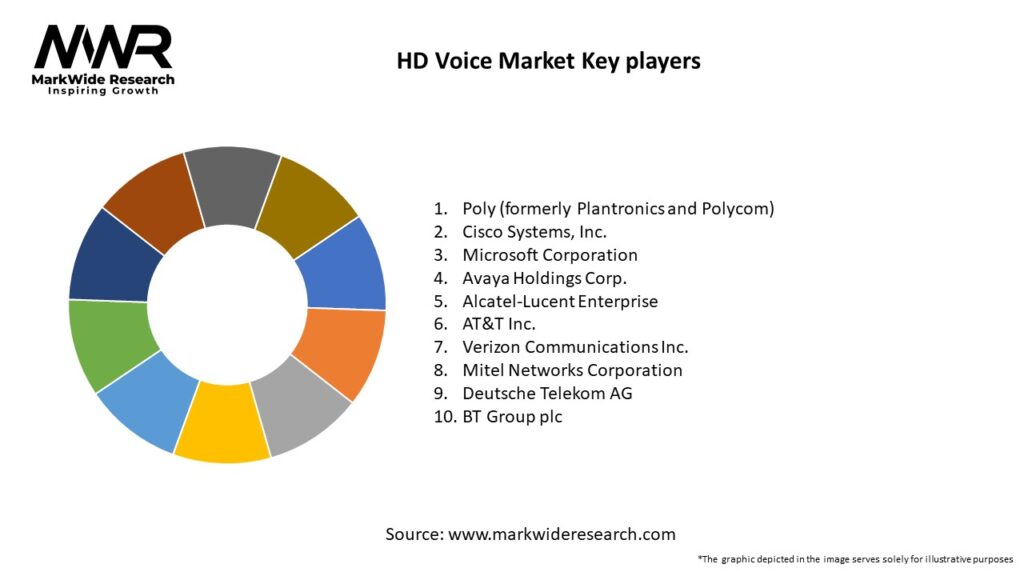 HD Voice Market Key Players
