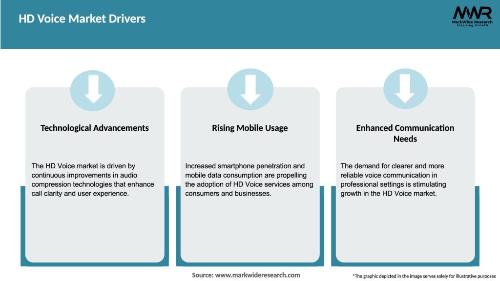 HD Voice Market Drivers