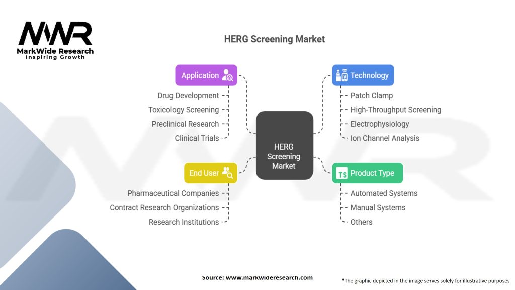 HERG Screening Market Segmentation