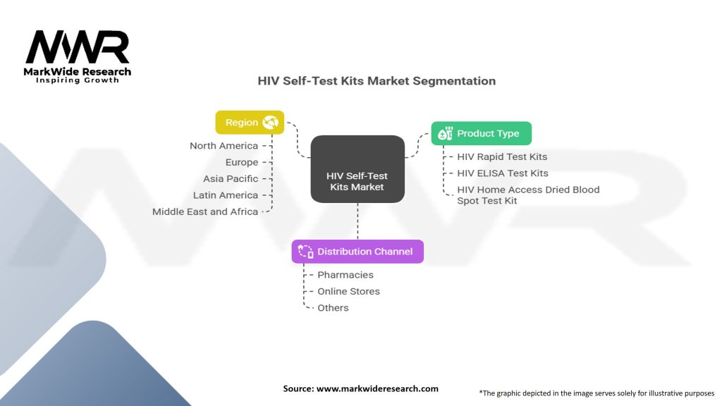 HIV Self-test Kits Market Segmentation