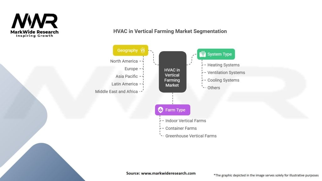 HVAC in Vertical Farming Market
