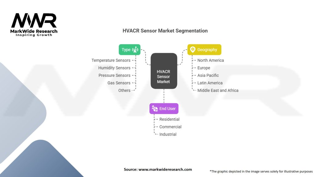 HVACR Sensor Market Segmentation