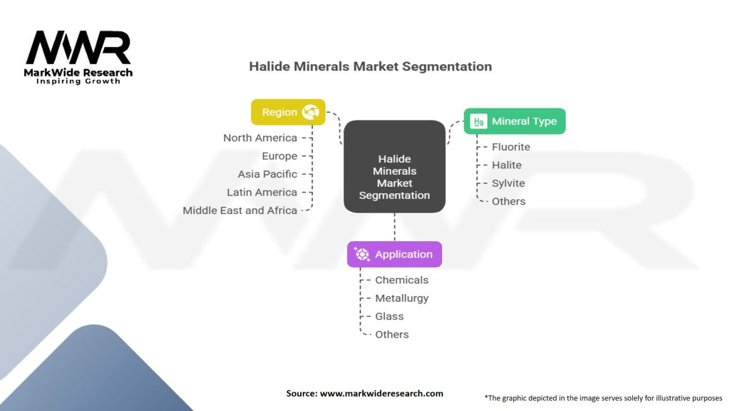 Halide Minerals Market Segmentation