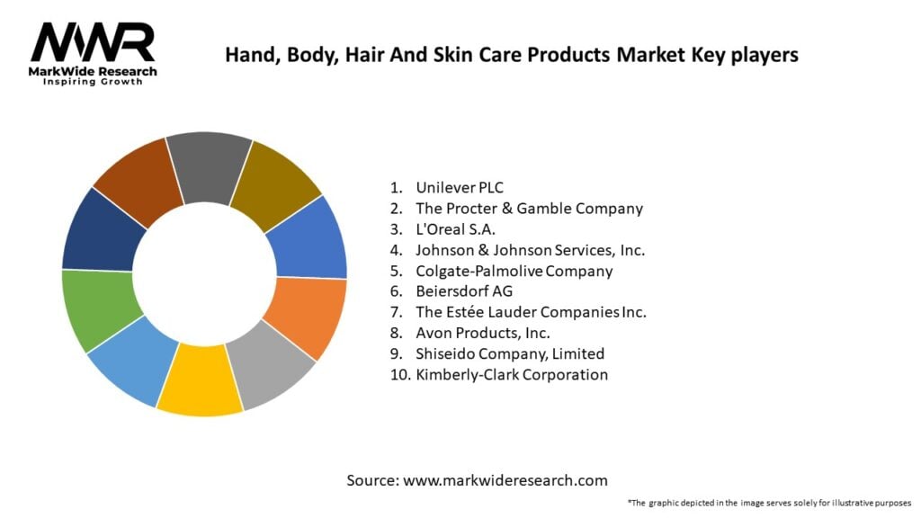 Hand, Body, Hair And Skin Care Products Market