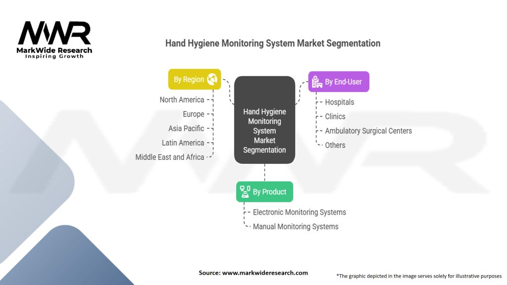 Hand Hygiene Monitoring System Market Segmentation