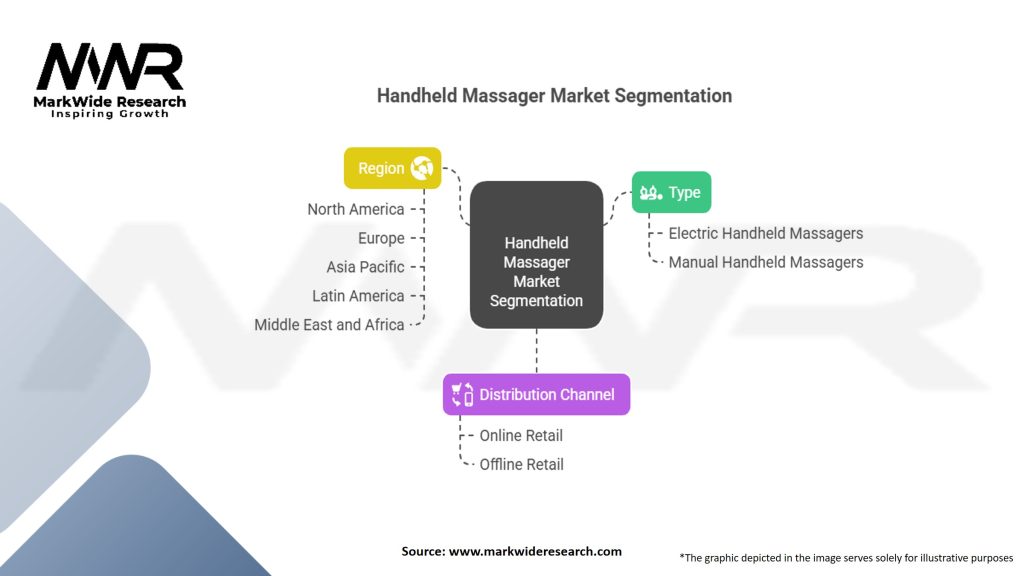 Handheld Massager Market