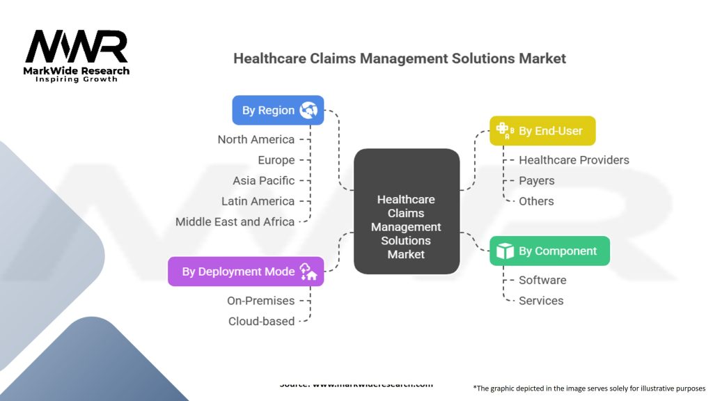 Healthcare Claims Management Solutions Market