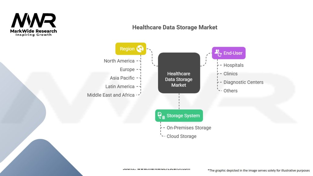 Healthcare Data Storage Market