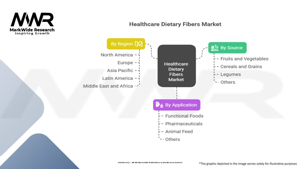 Healthcare Dietary Fibers Market