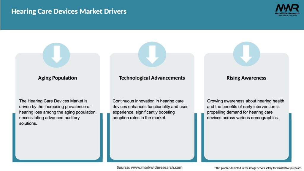 Hearing Care Devices Market Drivers