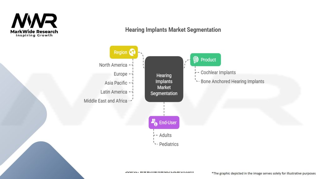 Hearing Implants Market