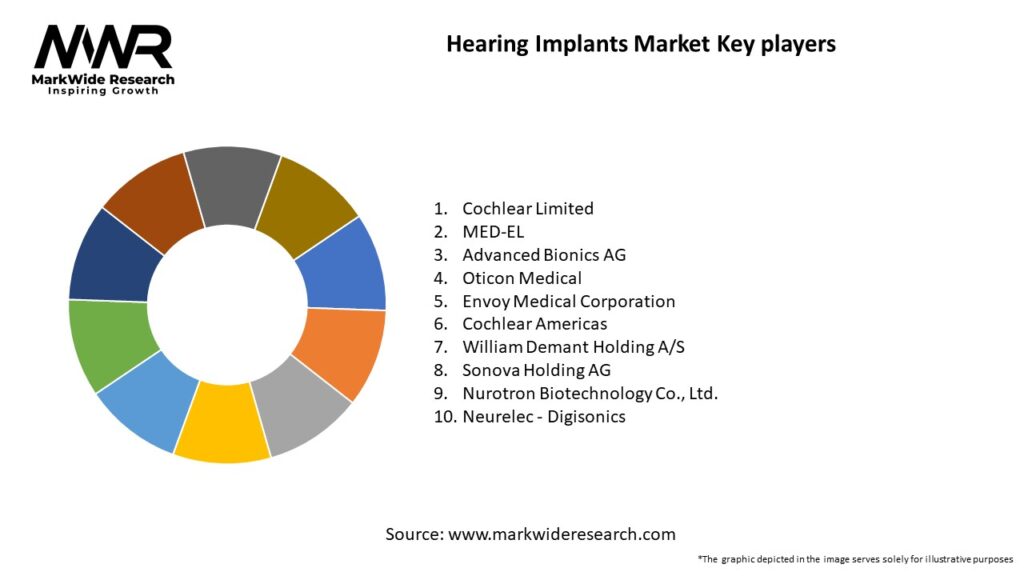 Hearing Implants Market