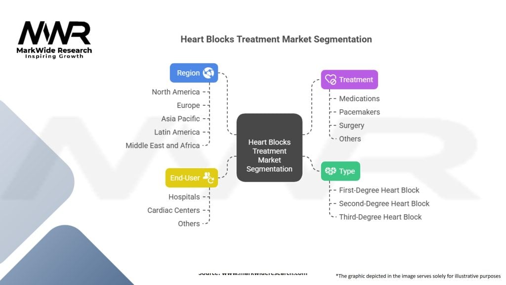 Heart Blocks Treatment Market