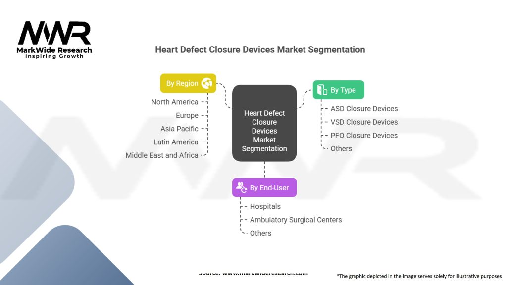 Heart Defect Closure Devices Market Segmentation