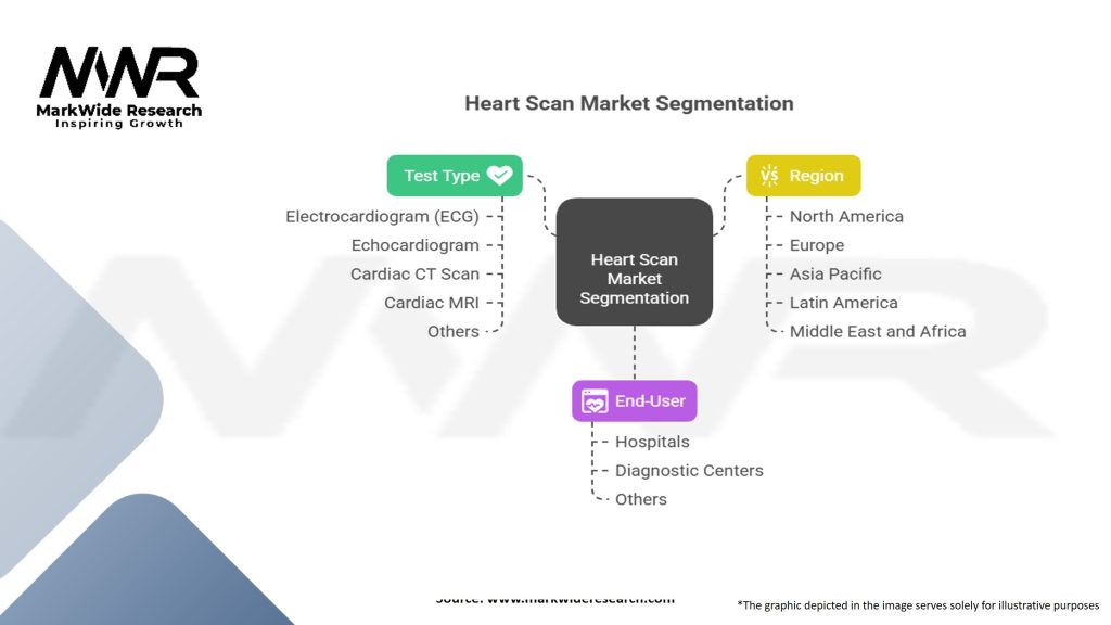 Heart Scan Market Segmentation