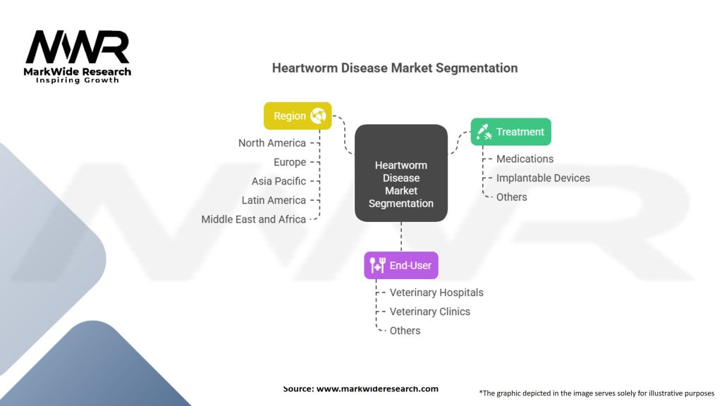 Heartworm Disease Market Segmentation