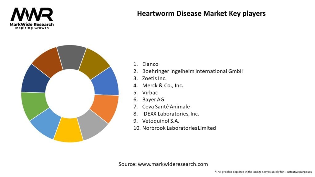Heartworm Disease Market Key Players