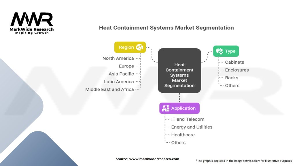 Heat Containment Systems Market Segmentation