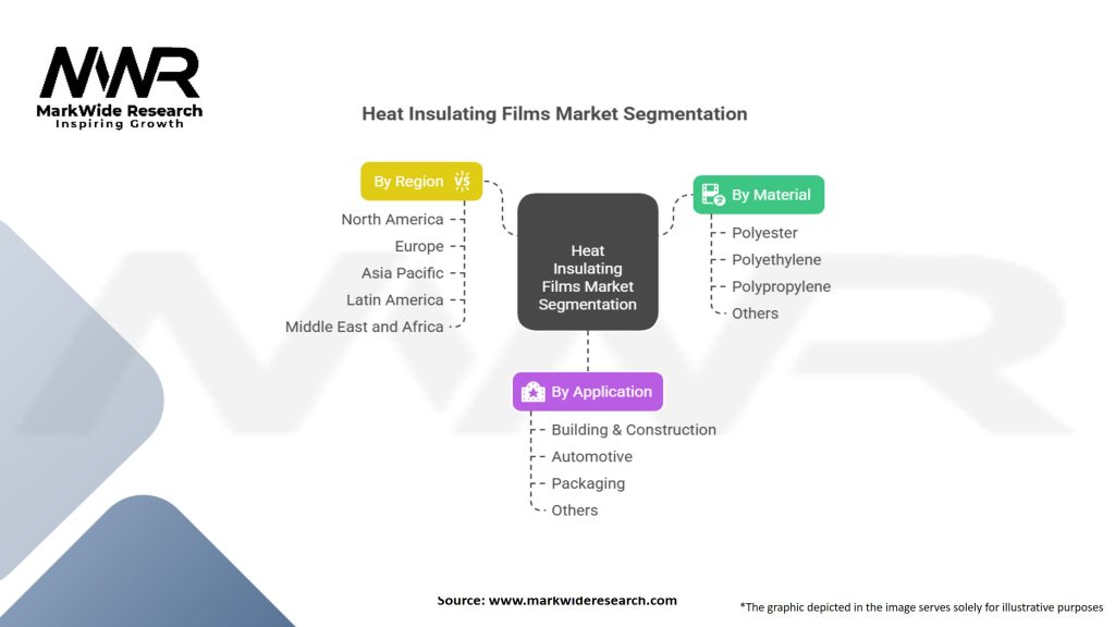Heat Insulating Films Market Segmentation