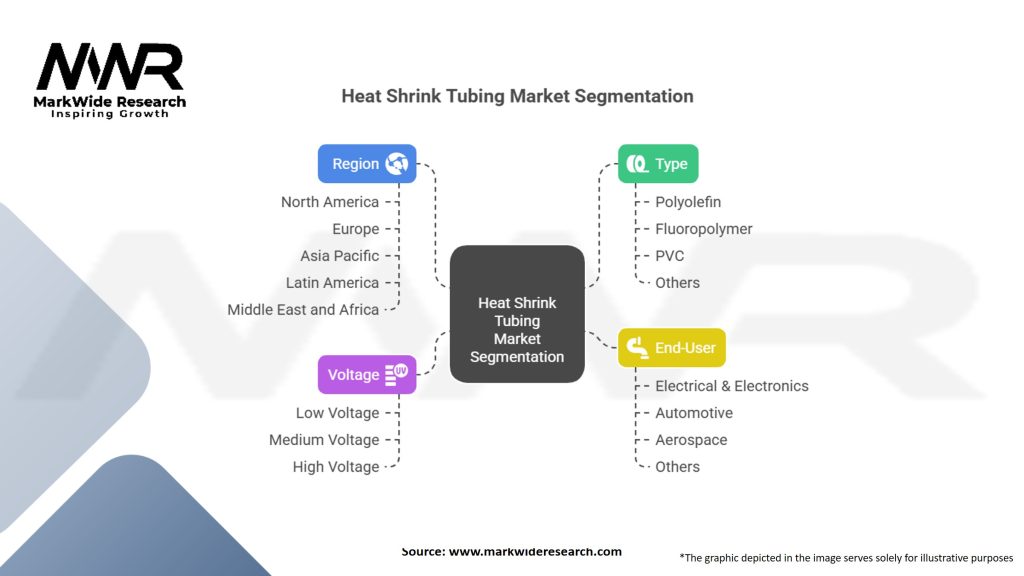 Heat Shrink Tubing Market Segmentation