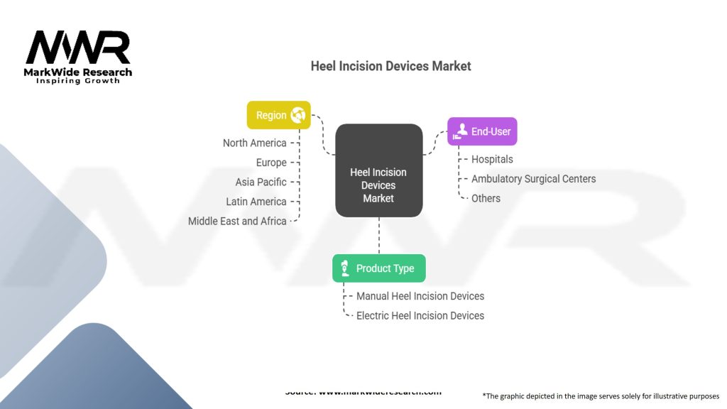 Heel Incision Devices Market Segmentation
