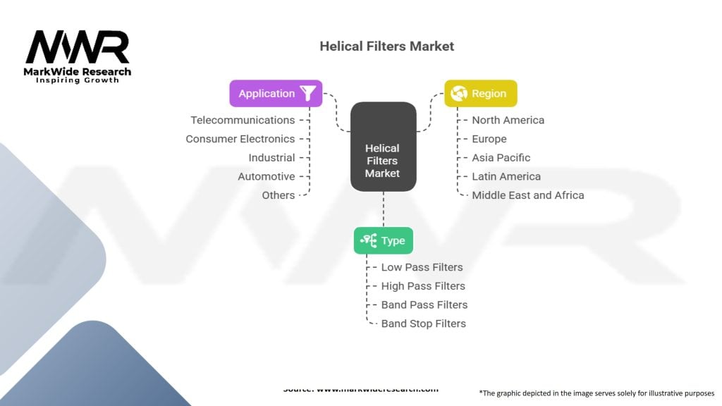 Helical Filters Market Segmentation