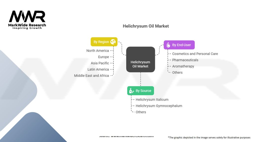 Helichrysum Oil Market Segmentation