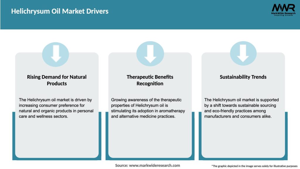 Helichrysum Oil Market Drivers