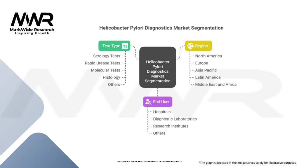 Helicobacter Pylori Diagnostics Market Segmentation