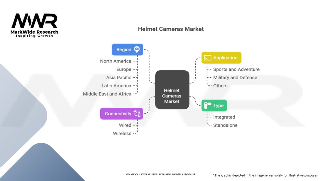 Helmet Cameras Market Segmentation
