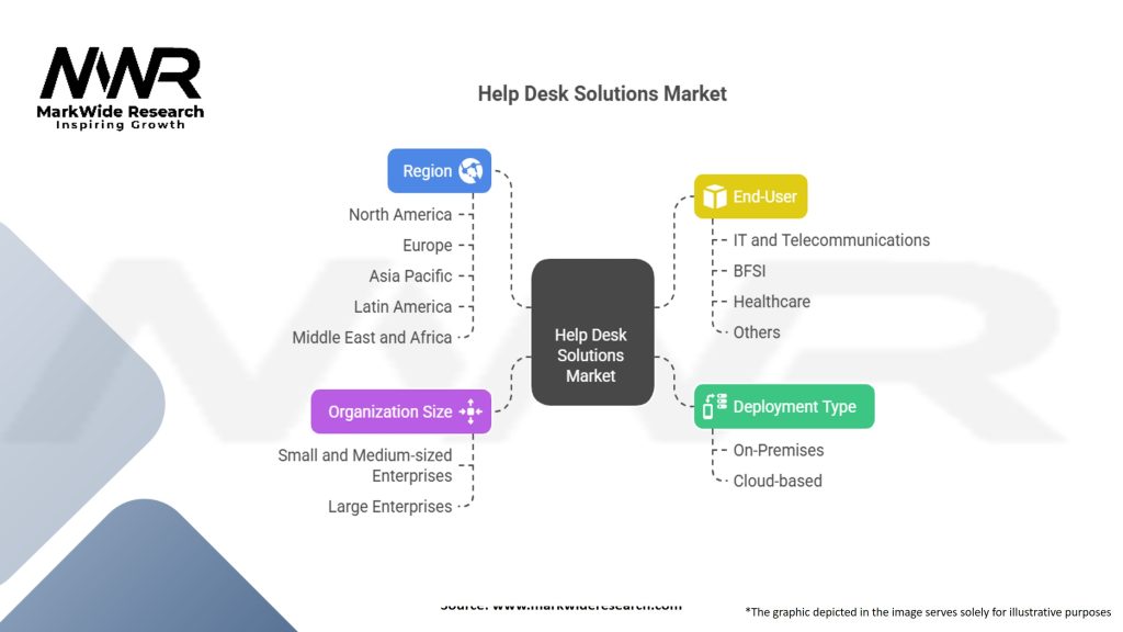 Help Desk Solutions Market