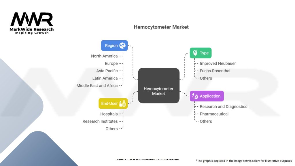 Hemocytometer Market Segmentation