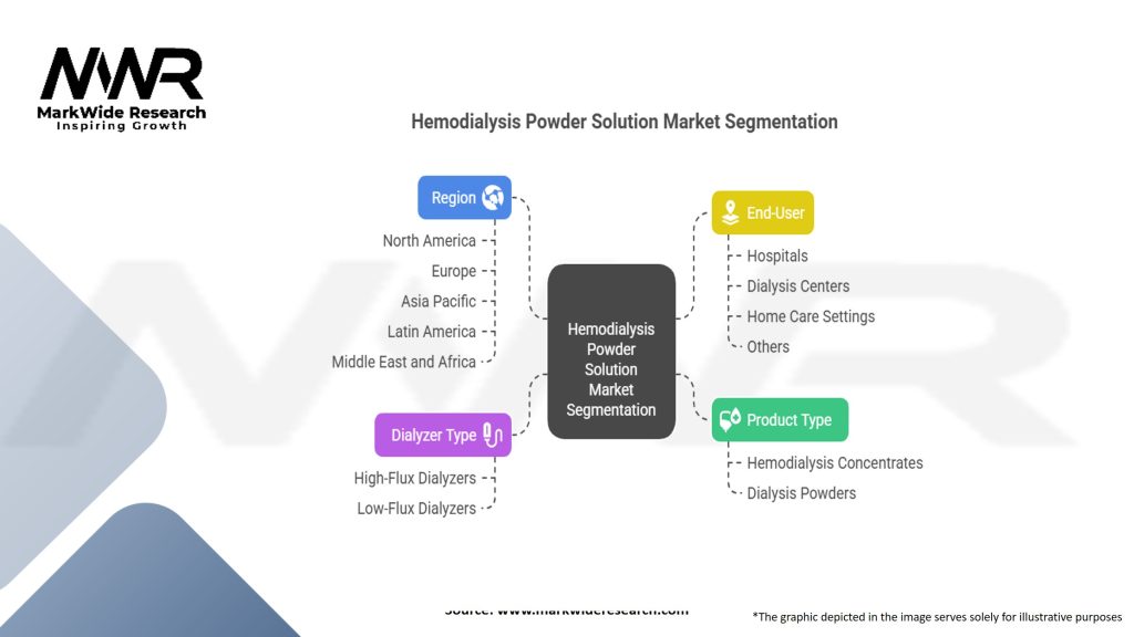 Hemodialysis Powder Solution Market Segmentation