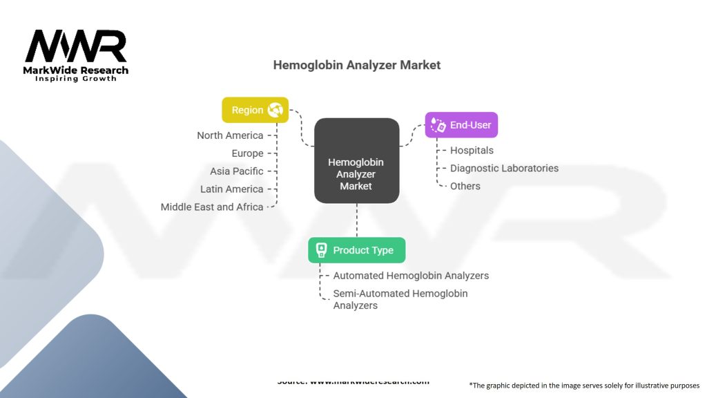 Hemoglobin Analyzer Market Segmentation