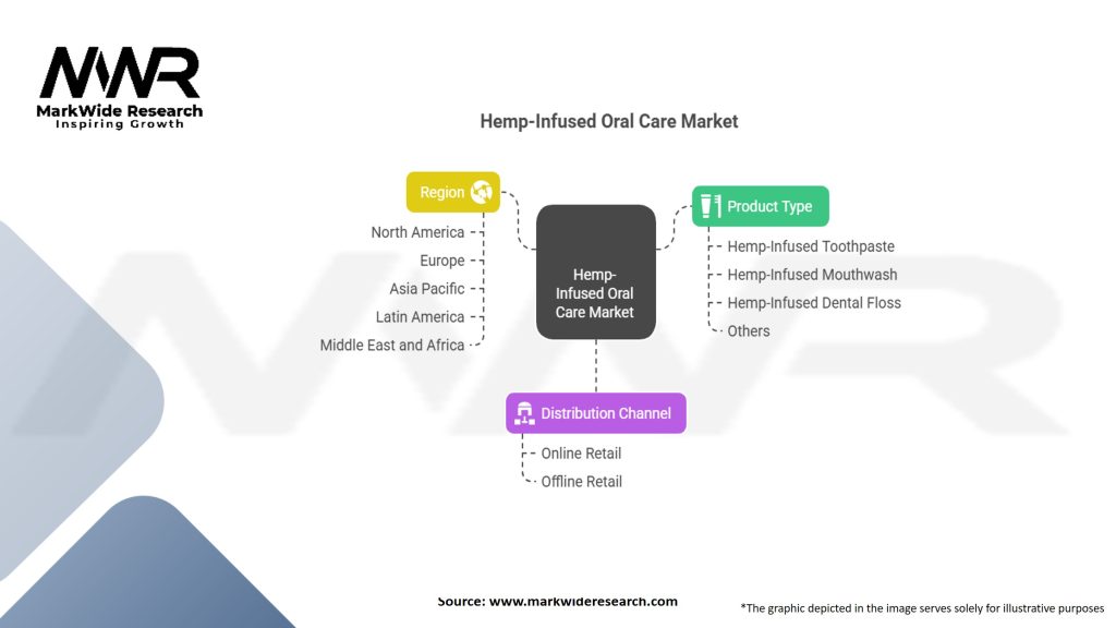 Hemp-Infused Oral Care Market Segmentation