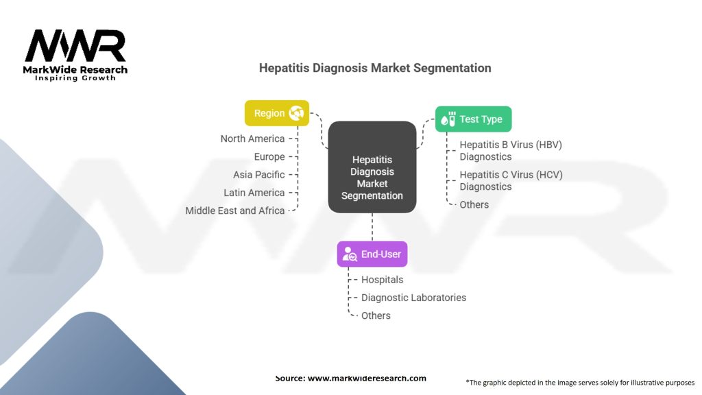 Hepatitis Diagnosis Market Segmentation
