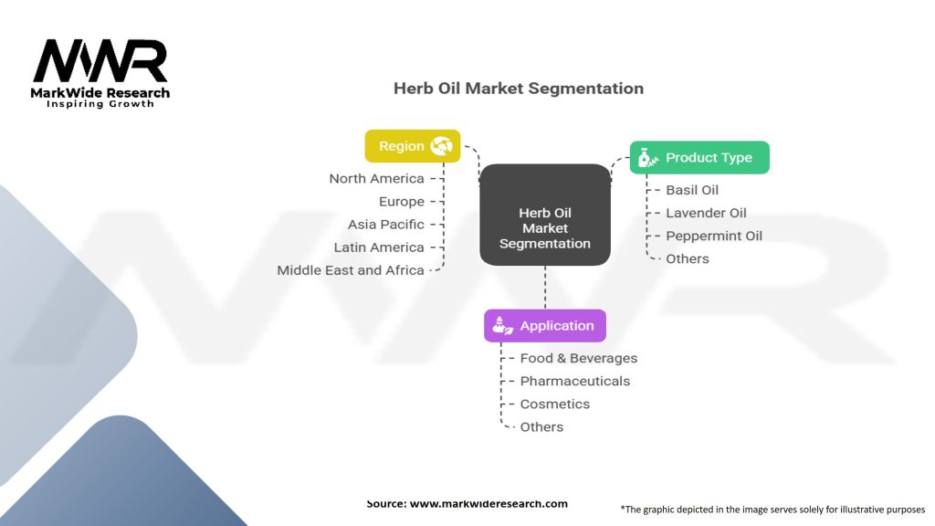 Herb Oil Market Segmentation