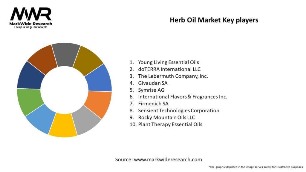 Herb Oil Market Key Players